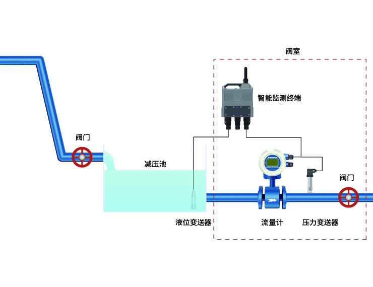 減壓池